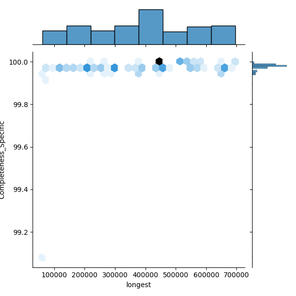 Campylobacter hyointestinalis_all_longest_Completeness_Specific.png